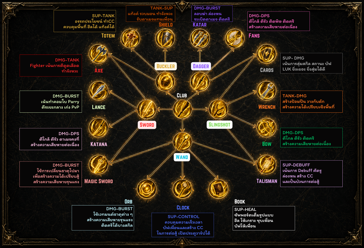แผนผัง WEAPON TREE